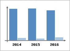 Chiffre d'affaires et Rentabilit