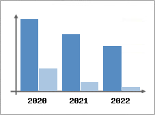 Chiffre d'affaires et Rentabilité