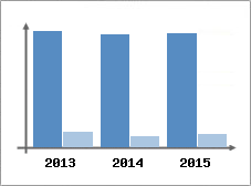 Chiffre d'affaires et Rentabilit