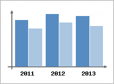 Chiffre d'affaires et Rentabilit