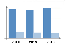 Chiffre d'affaires et Rentabilit