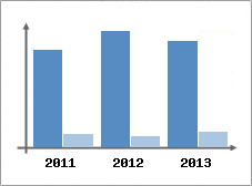 Chiffre d'affaires et Rentabilit