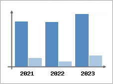 Chiffre d'affaires et Rentabilité