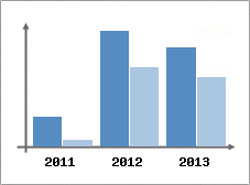 Chiffre d'affaires et Rentabilit