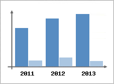 Chiffre d'affaires et Rentabilit