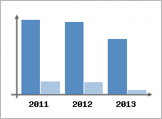 Chiffre d'affaires et Rentabilit