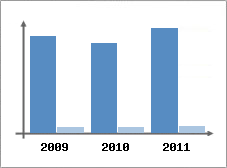 Chiffre d'affaires et Rentabilit