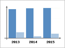 Chiffre d'affaires et Rentabilit