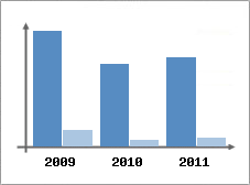 Chiffre d'affaires et Rentabilit