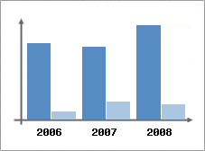 Chiffre d'affaires et Rentabilit
