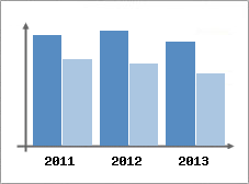 Chiffre d'affaires et Rentabilit