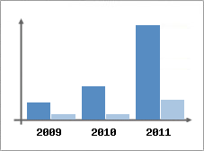 Chiffre d'affaires et Rentabilit