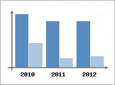 Chiffre d'affaires et Rentabilité