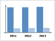 Chiffre d'affaires et Rentabilit