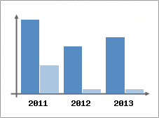 Chiffre d'affaires et Rentabilit