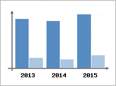Chiffre d'affaires et Rentabilit