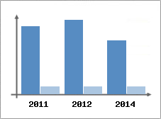 Chiffre d'affaires et Rentabilit