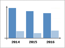 Chiffre d'affaires et Rentabilit