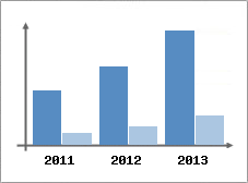 Chiffre d'affaires et Rentabilit