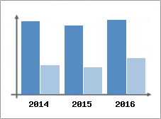 Chiffre d'affaires et Rentabilit