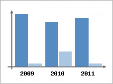 Chiffre d'affaires et Rentabilit