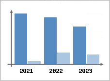 Chiffre d'affaires et Rentabilité