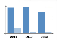 Chiffre d'affaires et Rentabilit