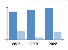 Chiffre d'affaires et Rentabilit