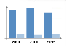 Chiffre d'affaires et Rentabilit