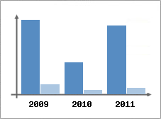 Chiffre d'affaires et Rentabilit