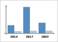 Chiffre d'affaires et Rentabilité