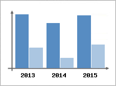 Chiffre d'affaires et Rentabilit