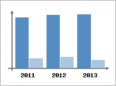 Chiffre d'affaires et Rentabilit