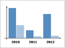 Chiffre d'affaires et Rentabilit