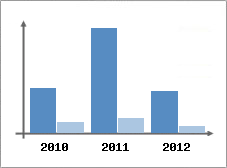 Chiffre d'affaires et Rentabilit