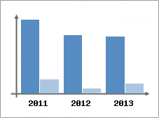 Chiffre d'affaires et Rentabilit