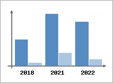 Chiffre d'affaires et Rentabilit