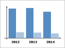 Chiffre d'affaires et Rentabilit