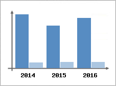 Chiffre d'affaires et Rentabilit