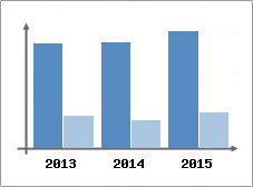 Chiffre d'affaires et Rentabilit