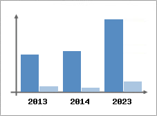 Chiffre d'affaires et Rentabilit