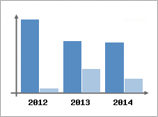 Chiffre d'affaires et Rentabilit