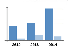 Chiffre d'affaires et Rentabilit