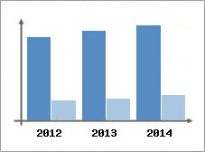 Chiffre d'affaires et Rentabilit