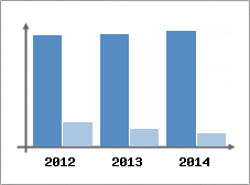 Chiffre d'affaires et Rentabilit