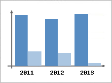 Chiffre d'affaires et Rentabilit