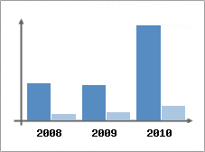 Chiffre d'affaires et Rentabilit