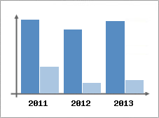 Chiffre d'affaires et Rentabilit