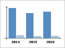 Chiffre d'affaires et Rentabilit