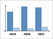 Chiffre d'affaires et Rentabilit